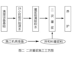 宜丰灌浆料施工工艺—文字完整版
